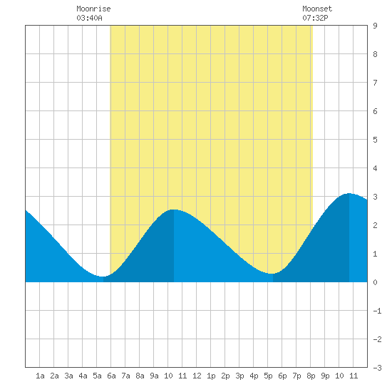 Sweetwater tide chart for Friday, August 2, 2024