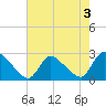 Sweetwater tide chart for Saturday, August 3, 2024