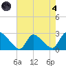 Sweetwater tide chart for Sunday, August 4, 2024