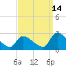 Sweetwater tide chart for Saturday, September 14, 2024
