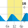 Sweetwater tide chart for Monday, September 16, 2024