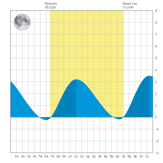 Sweetwater tide chart for Tuesday, September 17, 2024