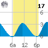 Sweetwater tide chart for Tuesday, September 17, 2024