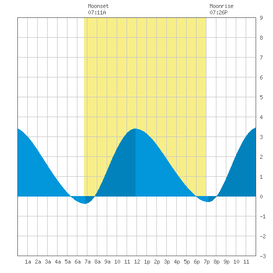 Sweetwater tide chart for Wednesday, September 18, 2024