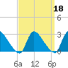 Sweetwater tide chart for Wednesday, September 18, 2024