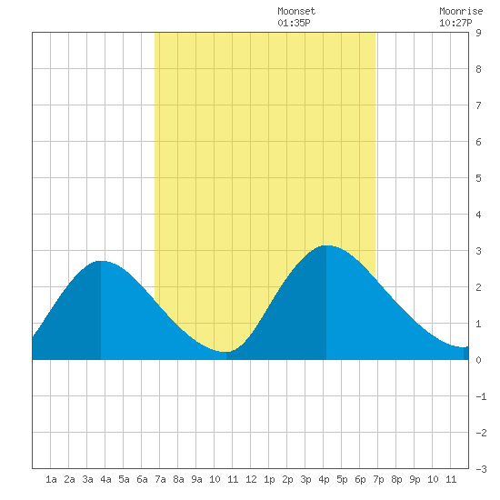 Sweetwater tide chart for Monday, September 23, 2024