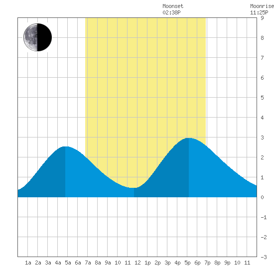 Sweetwater tide chart for Tuesday, September 24, 2024