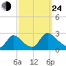 Sweetwater tide chart for Tuesday, September 24, 2024