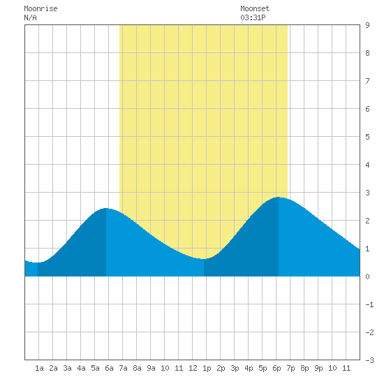 Sweetwater tide chart for Wednesday, September 25, 2024