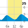 Sweetwater tide chart for Wednesday, September 25, 2024