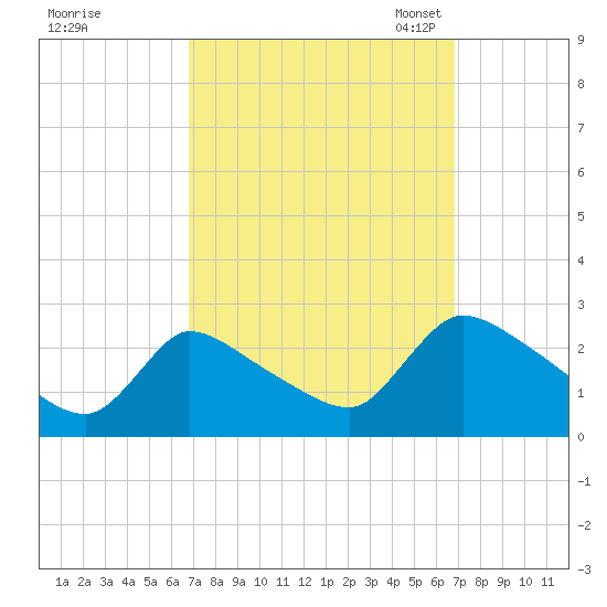 Sweetwater tide chart for Thursday, September 26, 2024