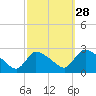 Sweetwater tide chart for Saturday, September 28, 2024
