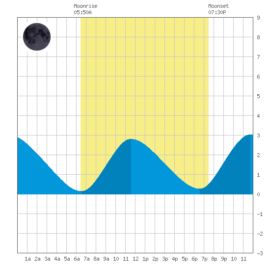 Sweetwater tide chart for Monday, September 2, 2024