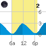 Sweetwater tide chart for Monday, September 2, 2024