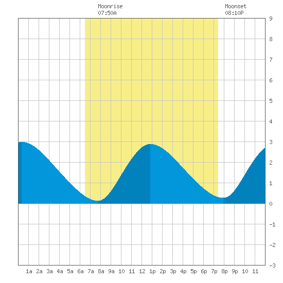 Sweetwater tide chart for Wednesday, September 4, 2024