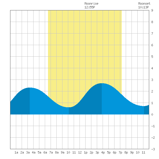 Sweetwater tide chart for Monday, September 9, 2024