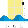 Sweetwater tide chart for Monday, September 9, 2024