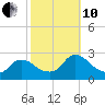 Sweetwater tide chart for Thursday, October 10, 2024
