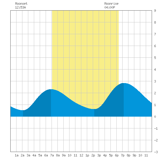 Sweetwater tide chart for Saturday, October 12, 2024