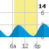 Sweetwater tide chart for Monday, October 14, 2024