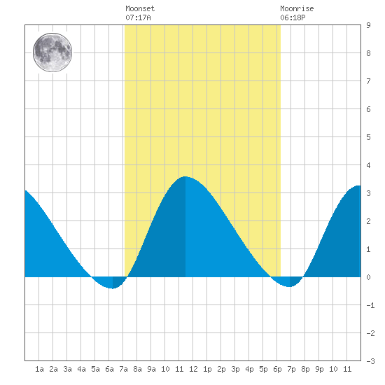 Sweetwater tide chart for Thursday, October 17, 2024