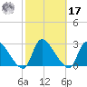 Sweetwater tide chart for Thursday, October 17, 2024