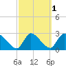 Sweetwater tide chart for Tuesday, October 1, 2024