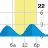 Sweetwater tide chart for Tuesday, October 22, 2024