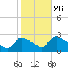 Sweetwater tide chart for Saturday, October 26, 2024