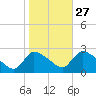 Sweetwater tide chart for Sunday, October 27, 2024