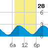 Sweetwater tide chart for Monday, October 28, 2024