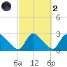 Sweetwater tide chart for Wednesday, October 2, 2024