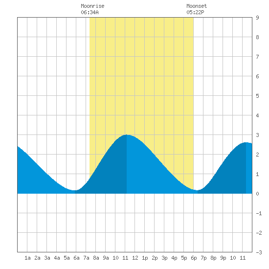 Sweetwater tide chart for Thursday, October 31, 2024
