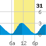 Sweetwater tide chart for Thursday, October 31, 2024