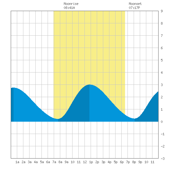 Sweetwater tide chart for Friday, October 4, 2024