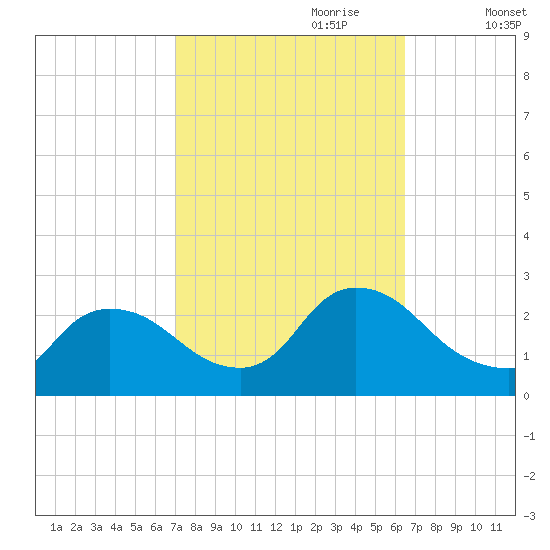 Sweetwater tide chart for Wednesday, October 9, 2024
