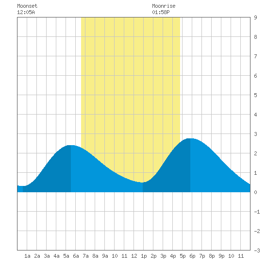 Sweetwater tide chart for Sunday, November 10, 2024
