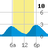 Sweetwater tide chart for Sunday, November 10, 2024