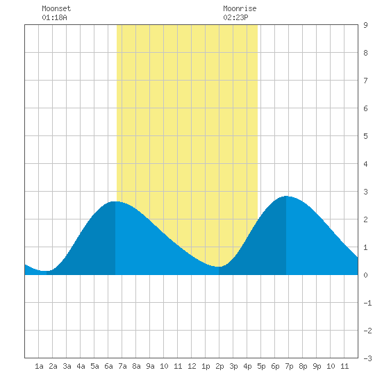 Sweetwater tide chart for Monday, November 11, 2024