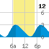 Sweetwater tide chart for Tuesday, November 12, 2024