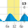 Sweetwater tide chart for Wednesday, November 13, 2024