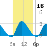 Sweetwater tide chart for Saturday, November 16, 2024