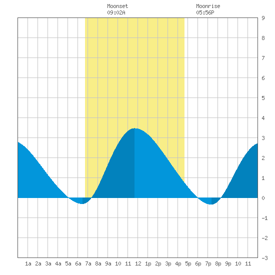Sweetwater tide chart for Sunday, November 17, 2024