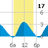 Sweetwater tide chart for Sunday, November 17, 2024
