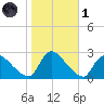 Sweetwater tide chart for Friday, November 1, 2024