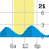 Sweetwater tide chart for Thursday, November 21, 2024