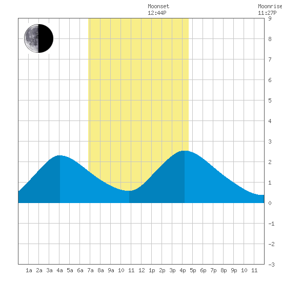 Sweetwater tide chart for Friday, November 22, 2024