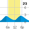 Sweetwater tide chart for Saturday, November 23, 2024