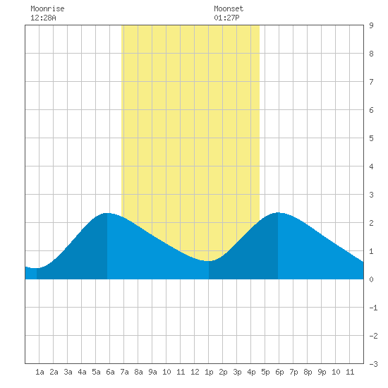 Sweetwater tide chart for Sunday, November 24, 2024