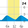 Sweetwater tide chart for Sunday, November 24, 2024